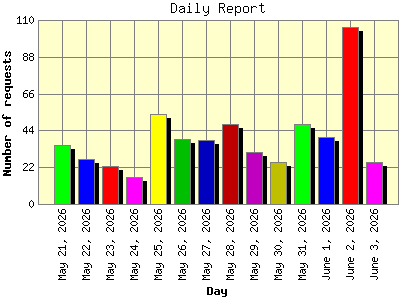 Daily Report: Number of requests by Day.