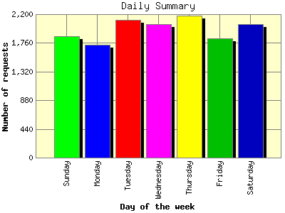 Daily Summary: Number of requests by Day of the week.