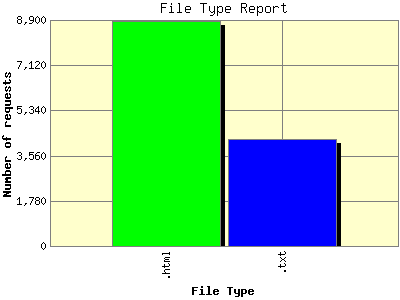 File Type Report: Number of requests by File Type.