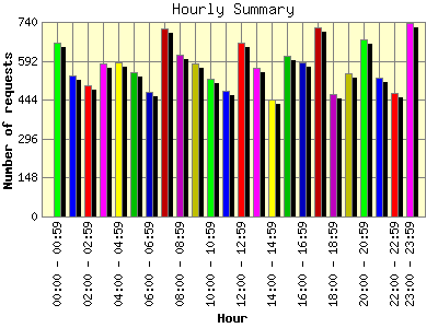 Hourly Summary: Number of requests by Hour.