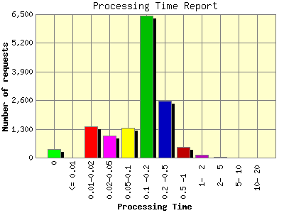 Processing Time Report: Number of requests by Processing Time.