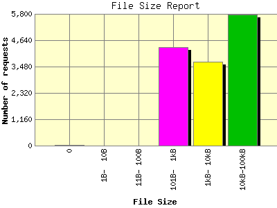 File Size Report: Number of requests by File Size.