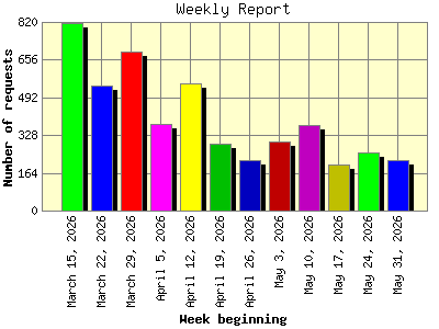 Weekly Report: Number of requests by Week beginning.